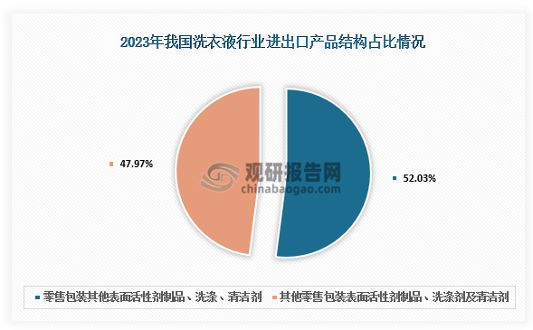 出口产品结构占比来看，我国洗衣液制品行业主要进出口产品有2种，分别为零售包装其他表面活性剂制品、洗涤、清洁剂(HS商品编码：34029000)和其他零售包装表面活性剂制品、洗涤剂及清洁剂(HS商品编码：34025090)。其中，2023年零售包装其他表面活性剂制品、洗涤、清洁剂占比52.03%。