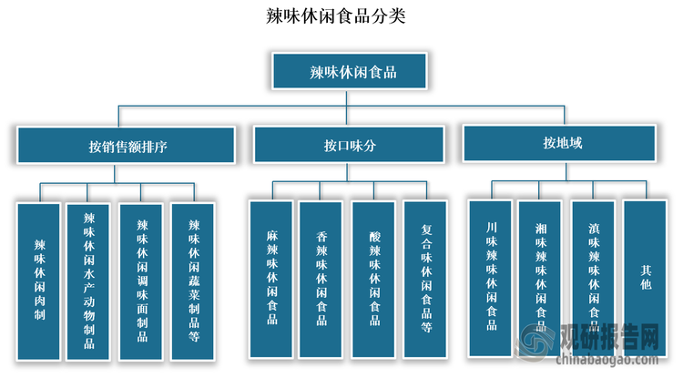 辣味休闲食品是指原材料包含一种或多种辣味调料的休闲食品。这类零食通过添加辣椒、花椒、胡椒等辛香料，刺激味蕾，带来独特的口感。按销售额排序，辣味休闲食品可分为辣味休闲肉制、辣味休闲水产动物制品、辣味休闲调味面制品、辣味休闲蔬菜制品等。 按口味分可以分为麻辣味休闲食品、香辣味休闲食品、酸辣味休闲食品、复合味休闲食品等；按地域分则是川味辣味休闲食品、湘味辣味休闲食品、滇味辣味休闲食品等。