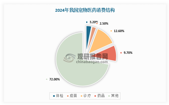 从细分结构来看，宠物食品仍是宠物行业主要消费品类，其次是宠物医药。而宠物医药消费以诊疗和药品消费为主，2024年，我国体检、疫苗、诊疗、药品消费规模占宠物消费的比例分别为3.2%、2.5%、12.6%、9.7%；其中宠物药品消费增速较快，2021-2024年从224.1亿元增长至294.9亿元，CAGR达到9.6%。