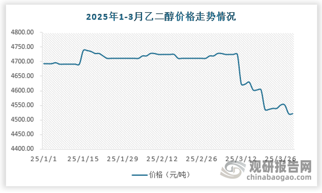 2025年1月乙二醇价格先涨后跌，1月底乙二醇价格小幅回落。2025年2月，海外乙二醇供给方面，美国多套乙二醇装置集中检修，马来西亚石油乙二醇装置推迟到 4-5月重启，海外乙二醇供应有减量预期；国内供应方面。2025年3月乙二醇港口到港量预估在65万吨左右，进口货源较为充足，叠加下游聚酯需求提升有限，终端预期偏弱，对原料乙二醇形成预期上的负反馈，导致乙二醇价格支撑较弱。2025年由于国内乙二醇产量有供需错配的阶段行情，乙二醇价格窄幅震荡为主，价格区间在4500-5000元/吨。