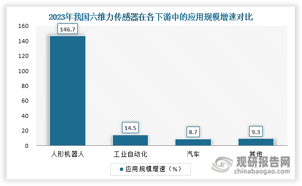 值得一提的是，当前我国人形机器人产业仍处发展初期，2023年在六维力传感器下游应用中仅占1.6%，市场贡献有限。但2023年六维力传感器在人形机器人中的应用规模增速超过140%，远超其他下游行业，呈现爆发式增长态势。随着核心技术进步、规模效应带来的成本下降，叠加政策支持力度加大，我国人形机器人产业化进程有望加速。据中国电子学会预测，到2030年市场规模将达约8700亿元。这一发展前景预示着人形机器人领域将成为六维力传感器未来最重要的增量市场之一，为行业带来广阔新兴增量需求。