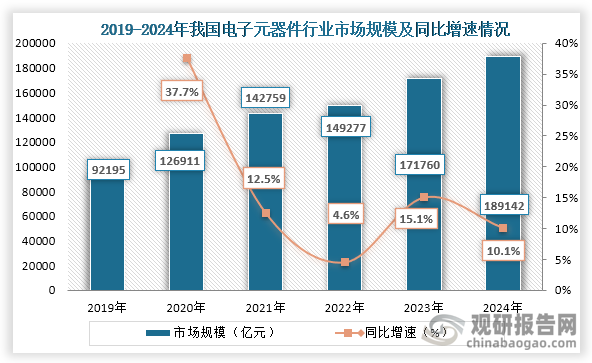 从市场规模来看，2019年到2024年我国电子元器件行业市场规模持续增长，到2024年我国电子元器件行业市场规模约为189142亿元，同比增长10.1%。