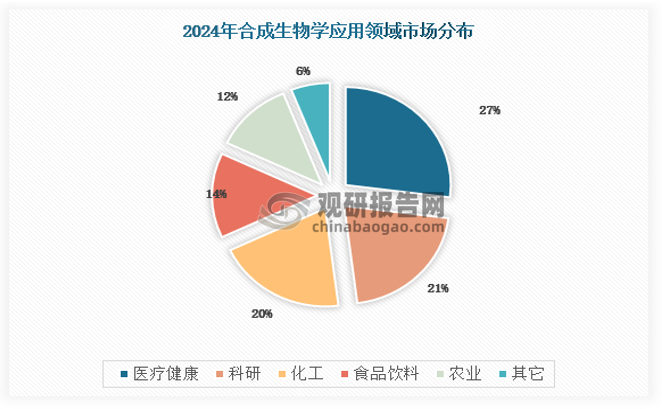 在天然代糖行业，合成生物学的主要成就是酶转化法。相较于传统的植提技术，酶转化法在经济、环保、效率、规模等方面都具有较大优势，其产出率可达传统植提法的 50 倍，终产品纯度更高，同时可以在保证终产品纯度的同时控制其他物质的产出，以此确保产品风味的一致性，酶转化法的发展为天然甜味剂行业的崛起提供了更多的机遇。