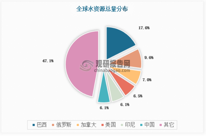 根据惠誉国际信用评级有限公司出具的蓝皮书显示，我国水资源总量位居世界第六位，水资源量占全球总量的 6.1%，但由于人口数量庞大，仅为世界人均水平的四分之一，水资源相对匮乏。
