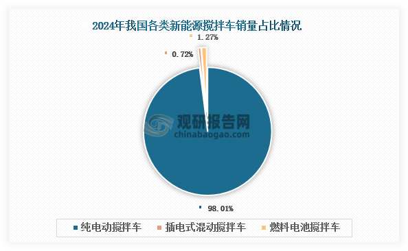我国新能源搅拌车主要分为纯电动（含换电）、插电混动（含增程式）和燃料电池三大技术路线。其中，纯电动搅拌车凭借技术成熟度高、配套基础设施完善等优势占据绝对主导地位，2024年市场销量占比超过95%。相比之下，燃料电池和插电混动搅拌车仍处于市场培育期，销量占比分别仅为1.27%和0.72%。