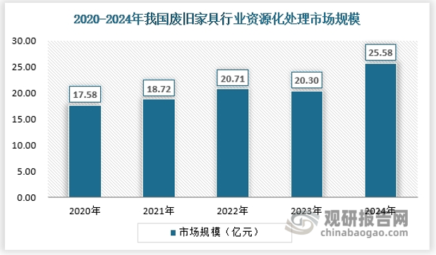 资源化处理是对废旧家具无法直接二手出售的另一种处理方式，由于环保意识的提升和处理设备工艺的升级，资源化处理能力持续增加，也驱动了废旧家具行业的发展，2024年废旧家具行业资源化处理市场规模约为25.58亿元。