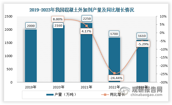 受混凝土市场需求低迷影响，自2022年起我国混凝土外加剂产量和消费量逐渐下降，2023年分别降至1610万吨和1580万吨，同比分别下滑5.29%和5.39%。