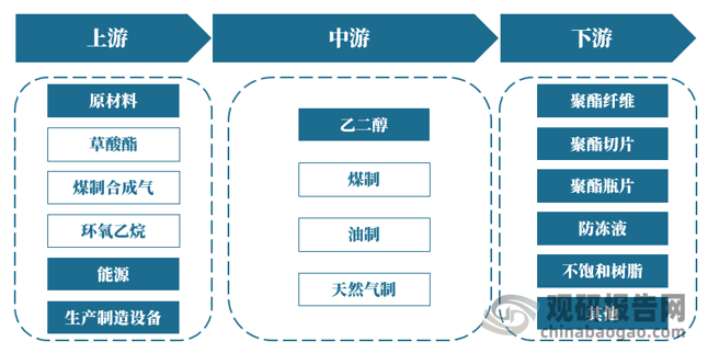<strong>乙二醇</strong><strong>行业产业链</strong>