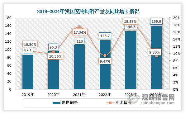 值得一提的是，宠物饲料作为新兴增长极表现亮眼。得益于养宠人数和宠物数量增加，宠物饲料这个细分市场发展势头强劲。2019-2024年，其产量从87.1万吨增至159.9万吨，年均复合增长率达12.92%，是唯一保持持续正增长的主要饲料品类。相比之下，猪、禽、反刍及水产饲料均出现过阶段性下滑。尽管目前宠物饲料在工业饲料总产量中占比不足1%，但其发展潜力巨大。随着我国宠物经济持续升温、人们生活水平提高以及宠物食品标准体系逐步完善，预计未来其产量还将继续上升。