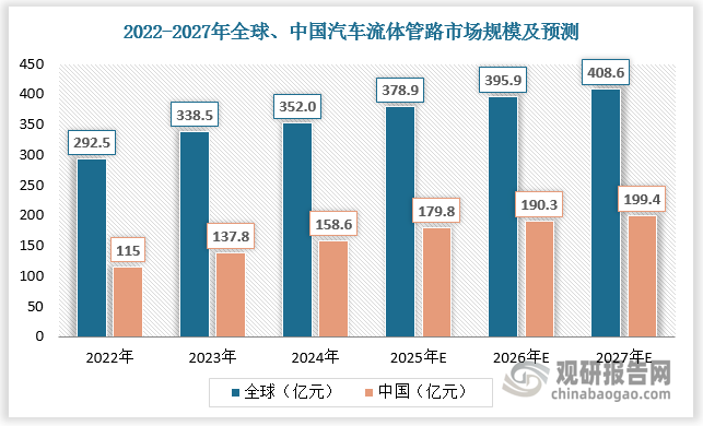 2022-2027年全球汽车流体管路市场规模将由292.5亿元增长至408.6亿元，我国汽车流体管路市场规模将由115.0亿元增长至199.4亿元，占全球汽车流体管路市场规模的比重将由39.3%提升至48.8%。