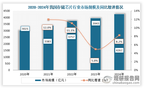 从存储芯片行业市场规模来看，2020年到2024年我国存储芯片行业市场规模从3021亿元增长到了4267亿元，连续五年市场规模稳定增长。