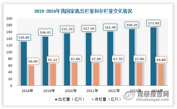 禽饲料是商品流通禽类的食物的总称,饲养对象包括鸡、鸭、鹅和其他家养禽类。其是维持禽类健康和生产禽类产品的必要物质条件，对禽类的生长和发育至关重要，同时也是我国家禽养殖业发展的关键产业。自2018年起，我国家禽出栏量连续7年实现正向增长，为禽饲料行业发展注入持续活力；同时其存栏量维持在60亿只以上，支撑禽饲料刚性消耗。数据显示，2024年我国家禽出栏量和存栏量分别为173.4亿只和64.8亿只，分别同比增长3.09%和下降4.42%。