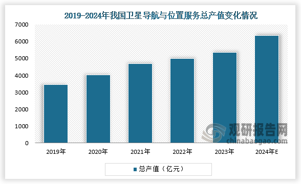 总产值来看，2019-2023年，我国卫星导航与位置服务产业规模保持稳定增长态势。2023年我国卫星导航与位置服务产业总体产值达到5362亿元，同比增长7.09%；2024年总产值有望超6000亿元。