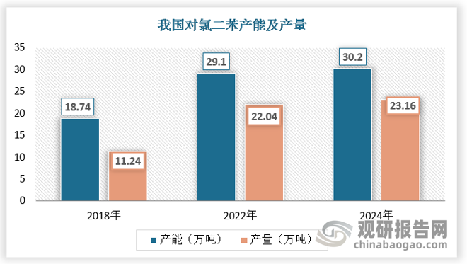 根据目前生产PPS的主要合成工艺，一是硫化钠法，主要原料有较低廉易得的多水结晶硫化钠，较易获得的对二氯苯；二是硫磺法，主要由硫磺代替多水硫化钠。目前国内外绝大部分PPS聚合厂商都是采用硫化钠法。硫磺法曾在日本吴羽、我国四川得阳项目进行产业化。对二氯苯上游原材料主要包括对二甲苯和氯气，这些原材料主要通过石油化工行业获得。在生产过程中，将对二甲苯和氯气在催化剂的作用下进行氯化反应，生成对二氯苯，同时可能会产生一些副产品，例如二氯甲烷和其他氯化物。从下游应用看，数据显示，2022年我国对二氯苯在聚苯硫醚PPS领域需求量达5成以上，防蛀虫剂占比约2成左右。中国目前已经成为全球对氯二苯最为主要的生产国，产量持续上升。数据显示，截至2022年我国对二氯苯产能达29.1万吨，产量和需求量分别为22.04万吨和20.14万吨左右，预计2024年产能、产量分别为30.2万吨、23.16万吨。