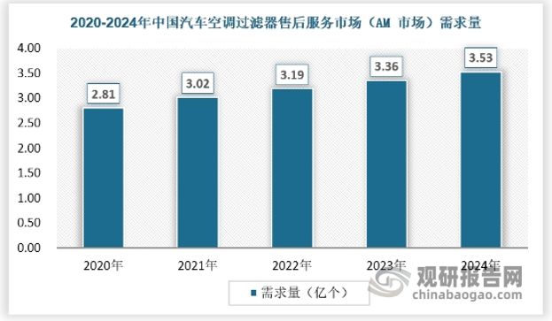 汽车后市场需求潜力巨大。汽车滤清器需求量主要与汽车保有量有关，中国汽车保有量持续攀升，截至2024 年，汽车保有量已达数亿辆。大量的在用汽车需要定期更换空调过滤器，一般来说，汽车空调过滤器的更换周期在1-2 年左右，这为汽车后市场带来了稳定且庞大的需求。消费者对汽车保养和健康出行的重视程度不断提高，也促使更多人愿意定期更换空调过滤器，以保证车内空气的清洁和健康。根据测算，中国汽车工业协会数据显示，2024年我国汽车保有量约为3.53亿台。以每辆汽车每年至少更换1 个空调滤的需求量测算，2024年我国 AM 市场滤清器需求量约为 3.5亿个。随着汽车保有量的不断增长，滤清器在 AM 市场的需求量将保持稳定增长态势。