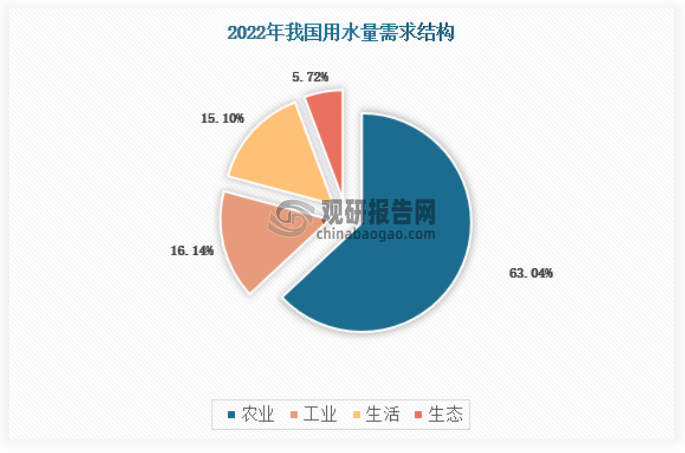 从需求类型来看，农业用水是我国水务最大的需求主体，2022年农业用水量达到全部用水量的63%。
