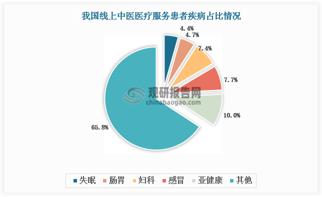 线上中医医疗服务患者中，亚健康的患者占10%；感冒患者占7.70%；妇科患者占7.40%；肠胃患者占4.70%；失眠患者占4.40%。