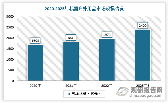 根据数据显示，截至2023年我国户外运动产业总规模已达1.2万亿，露营相关企业注册数量高达6.85万家，可见背后是日益增长的多样化户外兴趣爱好所提供的强大支撑，包括充气床垫在内的户外用品市场仍有很大的增长空间。
