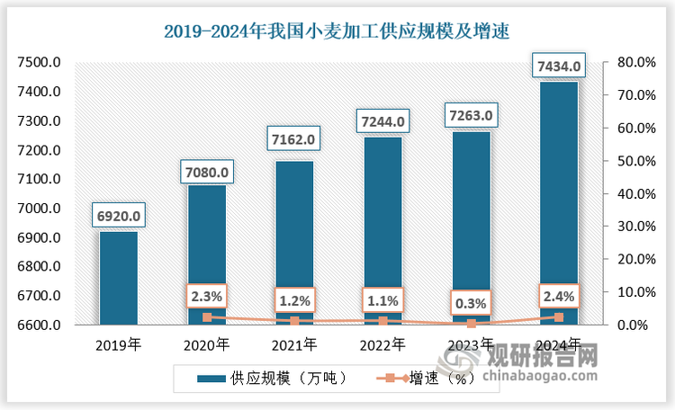 下游需求增长刺激供给端发展。2019-2024年我国小麦加工供应规模由6920万吨增长至7434万吨。