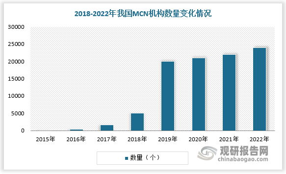 近年来，我国MCN机构数量不断增多，2018-2019年由5000家激增至2000家。2020年以来，我国MCN机构数量增速有所放缓，但仍呈现稳定扩张。