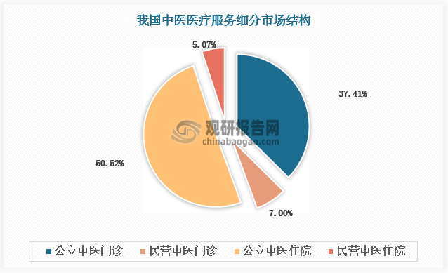 按照经营主体，中医医疗服务参与者分为公立医疗和民营医疗。公立医疗综合性和科研实力突出，在中医医疗服务行业内仍然处于重要地位。其中公立中医住院规模占比50.52%，公立中医门诊规模占比37.41%。