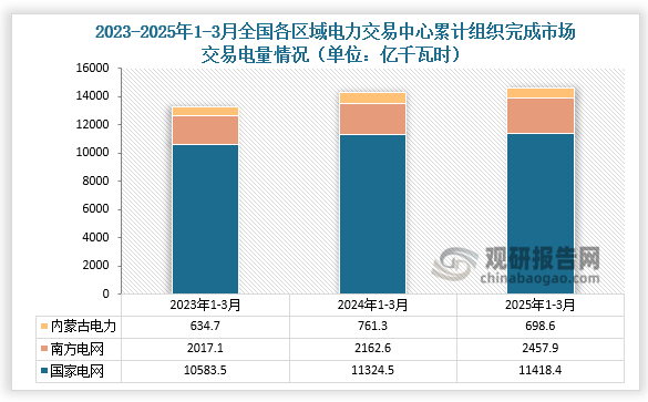 近三年全国各区域电力交易中心累计组织完成市场交易电量变化情况来看，2025年1-3月，国家电网区域各电力交易中心累计组织完成市场交易电量11418.4亿千瓦时，同比增长0.8%，其中北京电力交易中心组织完成省间交易电量合计为2816.3亿千瓦时；南方电网区域各电力交易中心累计组织完成市场交易电量2457.9亿千瓦时，同比增长13.7%，其中广州电力交易中心组织完成省间交易电量合计为433.7亿千瓦时；内蒙古电力交易中心累计组织完成市场交易电量698.6亿千瓦时，同比下降8.2%。