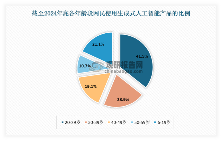 从各年龄段网民的使用情况来看，20-29岁网民使用生成式人工智能产品的比例最高，达到惊人的40.5%；紧随其后的是19岁及以下的网民，占比为29.1%。然而，40岁及以上的网民使用率则明显下滑，仅为11.4%。