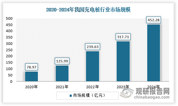 经过多年发展，我国充电桩产业规模持续扩大，截止2024年我国充电桩市场规模约为452.28亿元，其中公共充电桩（含专用充电桩）规模344.57亿元，私人充电桩规模107.71亿元。