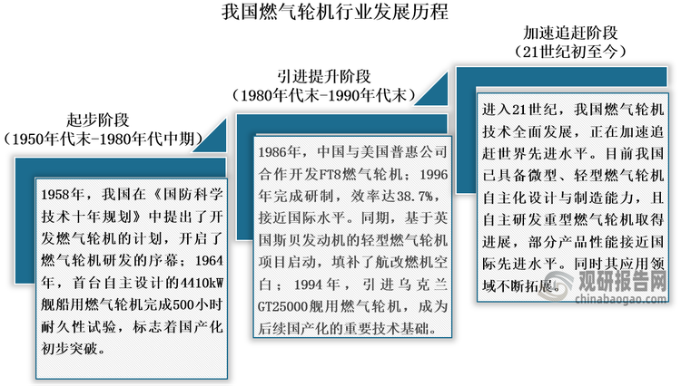 与全球市场相比，我国燃气轮机行业起步较晚。1958年，我国在《国防科学技术十年规划》中提出了开发燃气轮机的计划，才正式开启燃气轮机研发的序幕；早期，我国燃气轮机以技术引进与仿制为主，但经过多年发展，行业已进入加速追赶阶段。在此阶段，我国燃气轮机技术正在加速追赶世界先进水平，实现历史性跨越。如在2024年10月，我国突破最大功率、最高技术等级燃机自主研制瓶颈。自主研制的300兆瓦级F级重型燃气轮机在上海临港首次点火成功，技术指标与国际主流F级重型燃气轮机基本相当。