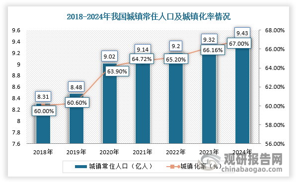其次，城镇化率不断提高为殡葬商业化市场服务提供稳定的需求供应。根据国家统计局数据显示，2024年末我国城镇常住人口达到9.43亿人，常住人口城镇化率为67.0%。近6年我国每年都会有超过1000万的农村居民进入城镇。城镇化生活的熏陶以及政策的不断宣讲，带来了移风易俗的效果。近年来我国的遗体火化率持续提高，2021年全国遗体火化率已经达到59%。