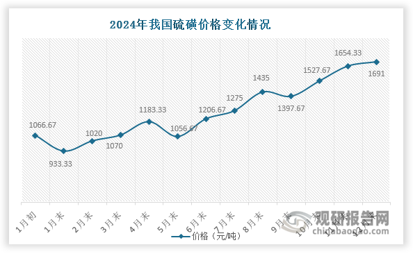 数据来源：《现代化工》、隆众资讯、观研天下整理