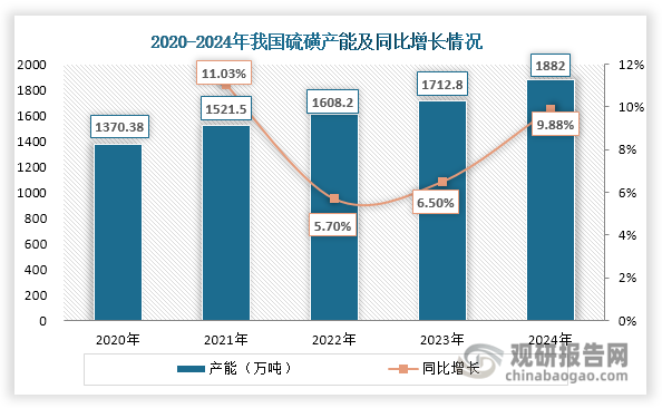 近年来，在进口替代和下游需求拉动下，我国硫磺生产企业积极扩能扩产，带动行业产能稳步上升，由2020年的1370.38万吨增长至2024年的1811.08万吨，年均复合增长率约为7.22%。值得一提的是，我国硫磺行业产能高度集中，2024年中石化、中石油和荣盛石化三家企业合计占据市场70%以上产能。其中，中石化以834万吨产能领跑市场，占比约为44.31%，比第二名的中石油高出24.76%。