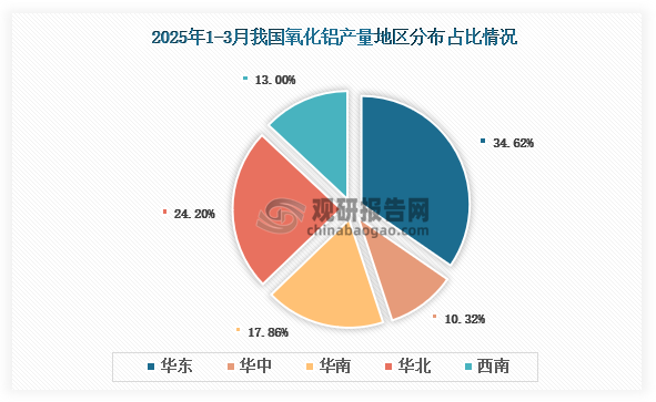 各大区产量分布来看，2025年1-3月我国氧化铝产量以华东区域占比最大，约为34.62%，其次是华北区域，占比为24.20%。