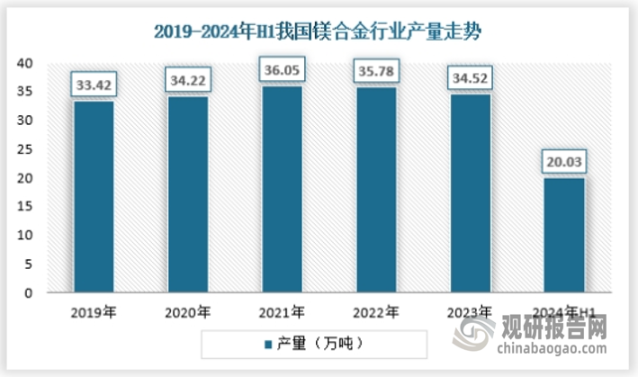 自2021年之后我国镁合金行业产量就一直为下降趋势，2023年镁合金产量为34.52万吨，2024年上半年镁合金产量约为20.03万吨。