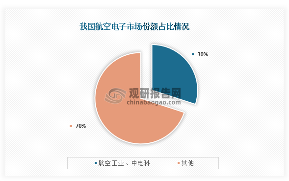 由于我国航空电子发展较晚，但在政策支持下我国航空电子企业不断发展，其中航空工业、中电科两家企业总市占率达30%。