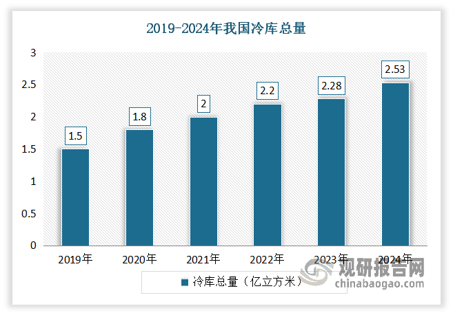 近年得益于市场需求推动以及政策驱动，我国冷链设备建设不断推动，冷库总量和冷藏车保有量均呈现快速增长。数据显示，截至2024年，我国冷库总量达到2.53亿立方米，同比增长10.96%，新增库容2491万立方米；冷藏车保有量达到49.5万辆，同比增长14.58%。