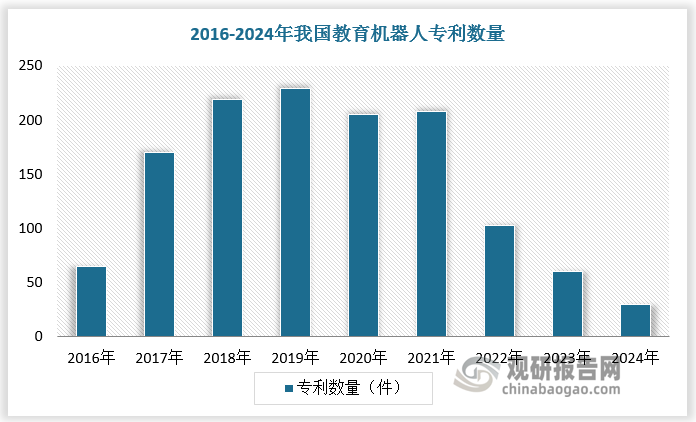 教育机器人是一种集成了人工智能、传感器技术、语音识别与合成、机器视觉等多种先进技术的智能机器人系统。技术模块的发展是教育机器人的核心环节，得益于中国工业现代化的迅速崛起，近年来我国已经在教育机器人有效专利申请数、专利申请数量等多方面实现了从落后到领跑。根据数据，2016-2024年，我国教育机器人专利合计数量达1298件，其中，2018-2021年均超200件。