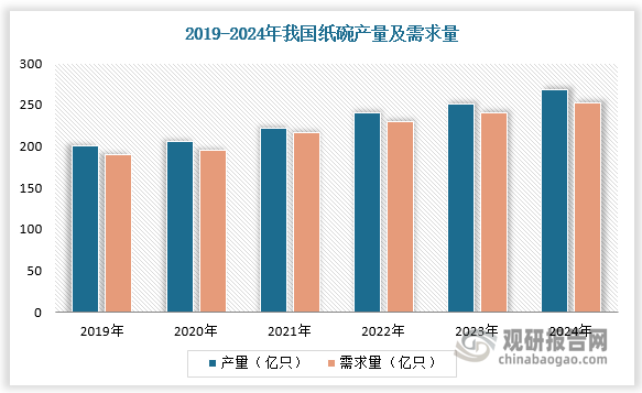 受成本影响，国内生态纸餐具市场整体仍呈现供过于求状态，使得国内供应商绝大多数订单都指向出口。