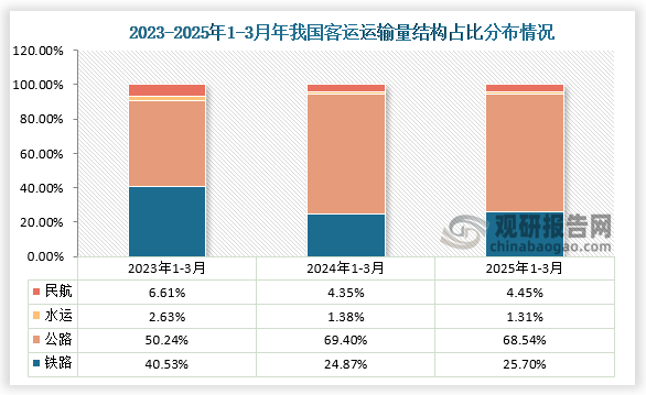 从客运量运输方式结构占比来看，近三年3月份大多是公路客运量占比总旅客运输量最高。数据显示，在2023年3月我国公路旅客运输量占比为50.24%，而铁路旅客运输量占比为40.53%；到2025年3月份，国内公路旅客运输量占比增长至68.54%，铁路旅客运输量占比下降为25.70%，此外民航旅客运输量占比增长至4.45%，水运旅客运输量占比下降至1.31%。