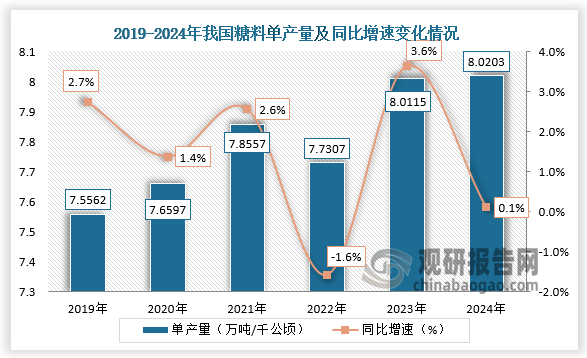 单产量来看，2019-2024年，我国糖料单产量从7.5562万吨/千公顷增长至8.0203万吨/千公顷，同比增长0.1%。整体来看，近六年我国糖料单产量呈先升后降再升走势。