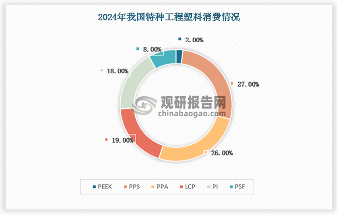 聚苯硫醚（PPS）是分子链中带有苯硫基的高性能热塑性树脂，由苯环和硫原子交替排列构成，使得PPS结构规整，拥有较高的结晶度，同时苯环为PPS提供良好的刚性和耐热性，而硫醚键赋予PPS一定的柔顺性，因此PPS具有优异的综合性能。被誉为是继聚碳酸酯（PC）、聚酯（PET）、聚甲醛（POM）、尼龙（PA）、聚苯醚（PPO）之后的第6大工程塑料，也是8大宇航材料之一，广泛应用于航天航空、电子、汽车、环保、化工等领域。2024年PPS消费占比居六类特种工程塑料之首，达27%。