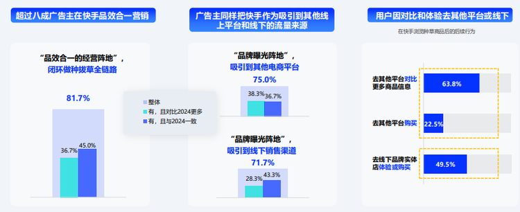 <strong>快手营销有效带动品牌线上、线下的流量与销量增长</strong><strong>。</strong>消费者在快手站内进行浏览种草后，会产生明显的去线上站外与线下站外消费购买行为，此部分增量价值已经得到多数广告主的认可，且因此对快手相应的营销功能定位相对2024年有明显上升。据调研显示，有48.3%用户在快手看到营销活动宣传，到线下参与活动并进行商品购买；48.3%用户在快手看到实体的环境氛围好，到线下打卡并购买商品；56.8%用户在快手对商品展示激发兴趣，到线下亲自体验商品的质感和效果。