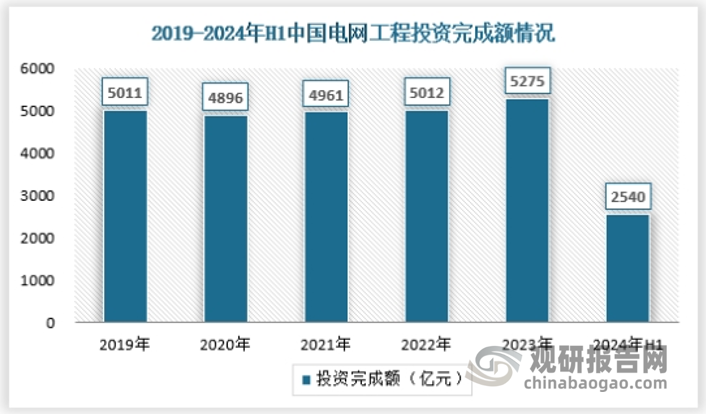 2020年以来，中国电网侧投资开启高增速，根据国家能源局数据，2024上半年我国电源工程投资完成额为3441亿元，较去年同期增长2.5%，电网工程投资完成额为2540亿元，较去年同期增长23.7%，国内电网侧投资迅速上量。