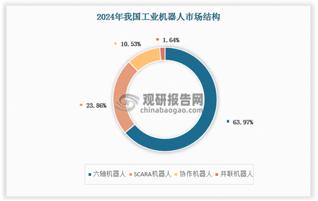 从2024年中国工业机器人市场销量结构来看，六轴机器人销量占比为63.97%；SCARA机器人销量占比为23.86%；协作机器人销量占比为10.53%；并联机器人销量占比为1.64%。