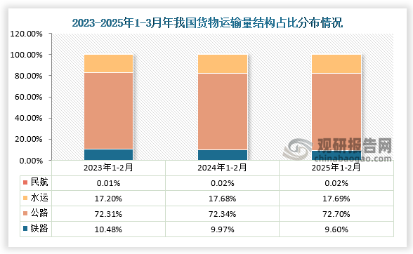 从货物运输方式来看，近三年我国铁路、公路、水运及民航货物运输量结构占比变化均不大。数据显示，2025年3月我国公路货物运输量占总货运量比重最大，约为72.7%；其次则是水运，占比约为17.69%；而铁路和民航占比分别为9.6%和0.02%。