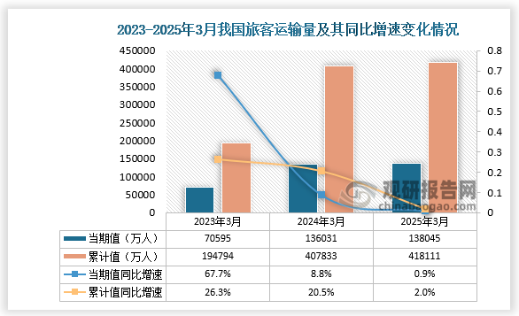 国家统计局数据显示，2025年3月我国旅客运输量当期值为138045万人，同比增长0.9%，较前两年同期旅客运输量均有所上升；从累计值来看，2025年1-3月我国旅客运输量为418111万人，同比增长2%，整体看来，近三年我国旅客运输总量当期值及累计值均呈增长趋势。