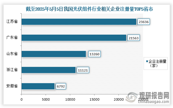 我国光伏组件参与企业众多，根据企查查数据显示，截至2025年5月5日我国光伏组件行业相关企业注册量为150688家；其中企业注册量前五的省市分别为江苏省、广东省、山东省、浙江省、安徽省；企业注册量分别为23636家、21563家、13260家、11121家、6792家；占比分别为15.69%、14.31%、8.80%、7.38%、4.51%。总体来看，江苏省、广东省企业注册量占比均超过了两万家。