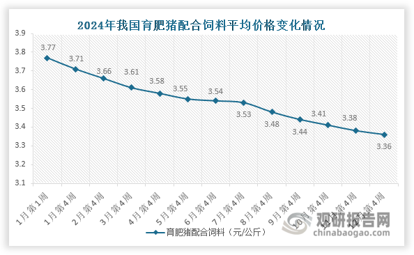 从主要工业饲料品种平均价格来看，我国育肥猪配合饲料平均价格由2024年1月第一周的3.77元/公斤下跌至12月第四周的3.36元/公斤，跌幅约为10%左右；肉鸡配合饲料和蛋鸡配合饲料分别由2024年1月第一周的3.89元/公斤、3.59元/公斤下跌至12月第四周的3.48元/公斤和3.18元/公斤，跌幅分别为10.54%和11.42%。