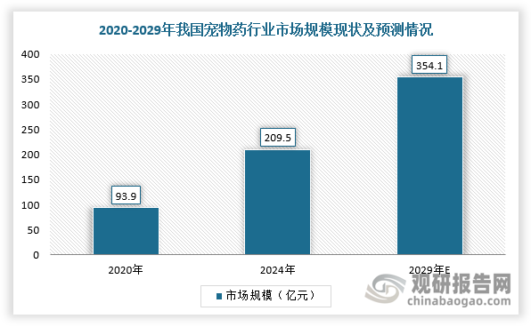 养宠热度持续上升的背后，不仅体现着全社会在生育率下降大背景下对“替代情感价值”的需求高涨，也给宠物及其细分市场带来庞大的商机。目前，我国宠物药市场处于亿级蓝海，截止2024年市场规模达到209.5亿元，2020-2024年期间年复合增长率达到22.2%，预计到2029年市场规模将增长至354.1亿元。
