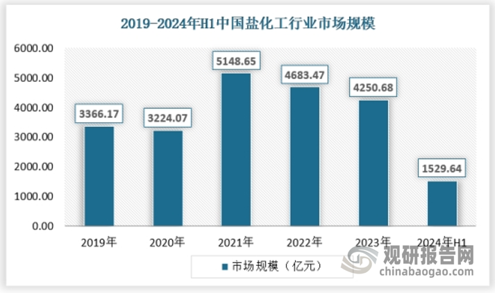 近年来，中国盐化工产业保持稳定发展状态。2023年我国盐化工行业市场规模约为4250.68亿元，尽管这一数字相较于上年度有所回落，但整体波动较小。这主要得益于技术的进步和需求的增长，盐化工产业不断提高发展速度，积极适应国家经济改革的大环境。 